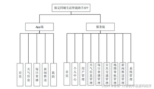 Java計算機畢業(yè)設計 安卓“保定同城生活智能助手”App的系統(tǒng)集成與部署研究